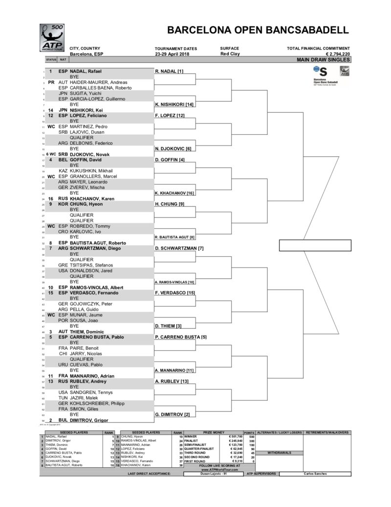 Atp 500 Barcellona il tabellone Tennis Circus