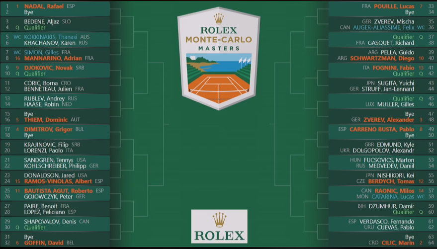Masters 1000 Montecarlo, il tabellone principale Tennis Circus