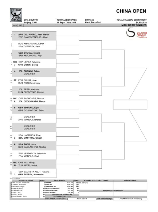 Atp 500 Pechino tabellone maschile e analisi Tennis Circus