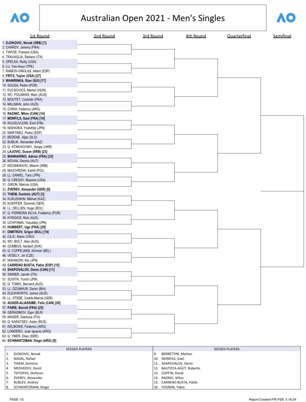 Australian Open 2021 il tabellone del circuito maschile Tennis Circus